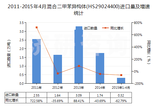 2011-2015年4月混合二甲苯異構(gòu)體(HS29024400)進(jìn)口量及增速統(tǒng)計(jì)